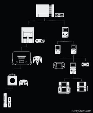 Nintendo Timeline